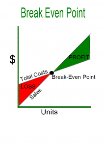 Break Even Point Graph